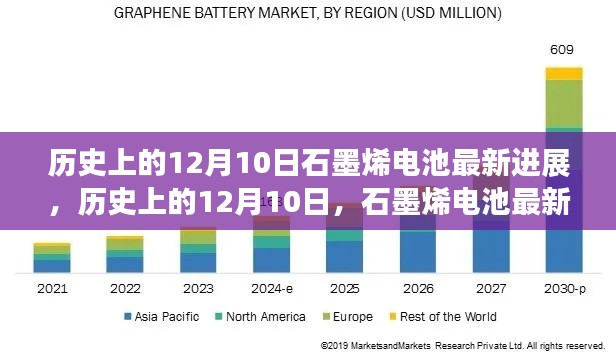 历史上的12月10日,石墨烯电池最新进展及前景展望